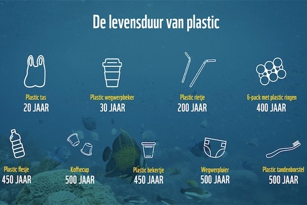 WWF-Sea Swim: Levensduur van plastic